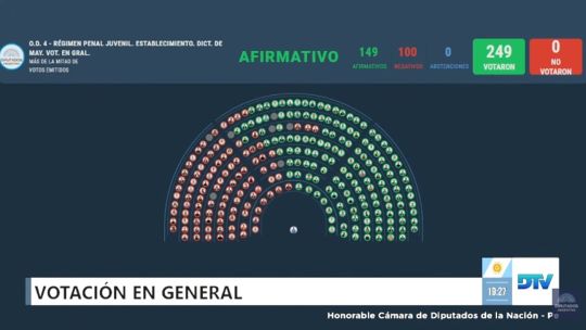 Uno por uno, cómo votó cada diputado el proyecto para bajar la edad de imputabilidad a 14 años