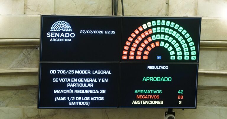 Uno por uno, qué senadores votaron a favor de la reforma laboral y cuáles en contra en una sesión definitoria